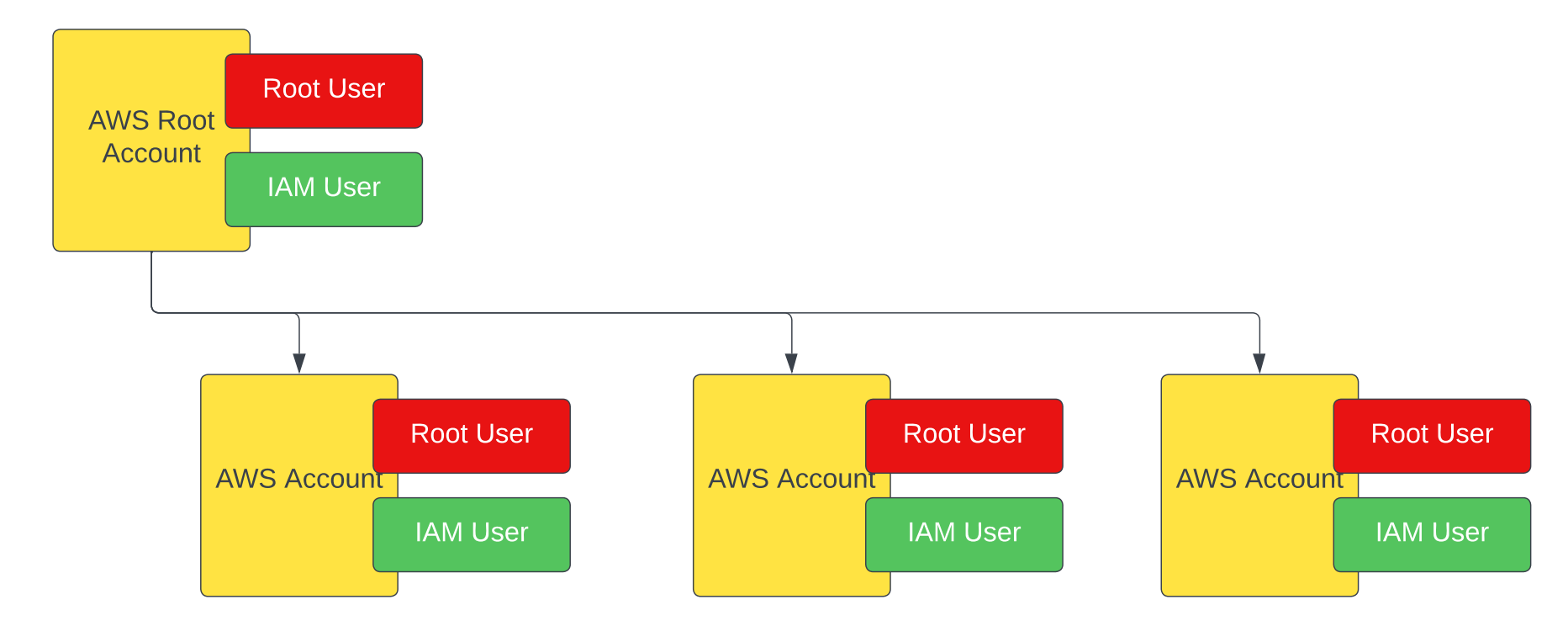 AWS Account Structure
