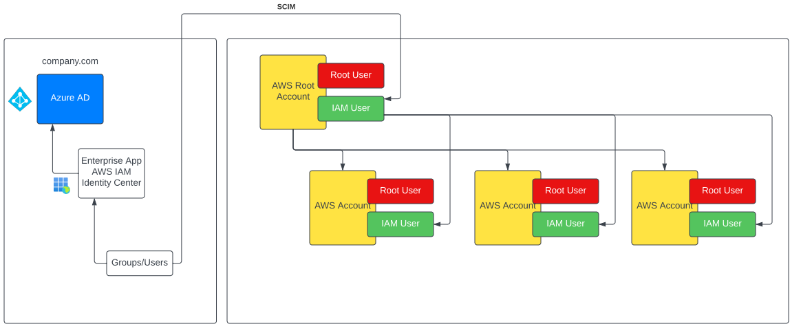 AWS IAM Account Provisioning using SCIM