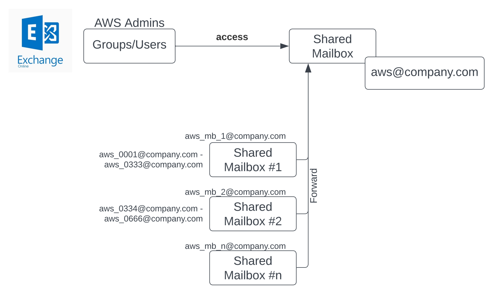 Exchange Online Shared Mailbox Structure