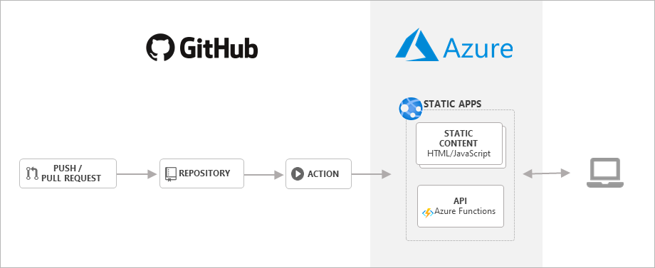 Static Web App resource in Azure portal