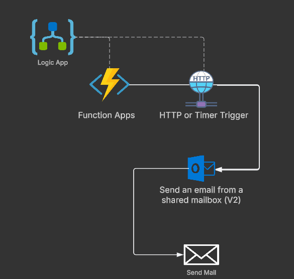 E-Mail Send Azure Functions & Logic Apps