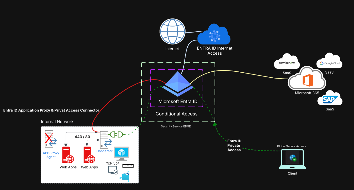 Entra ID Private Access – Enable traffic forwarding