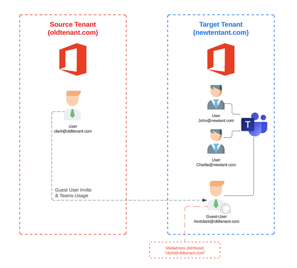 Office 365 Tenant to Tenant Migration Entra ID - Guest User Part 7