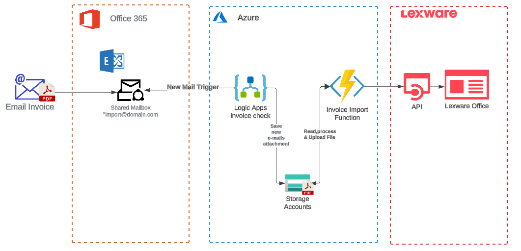 Invoice Upload to ERP with Logic App and Azure Functions