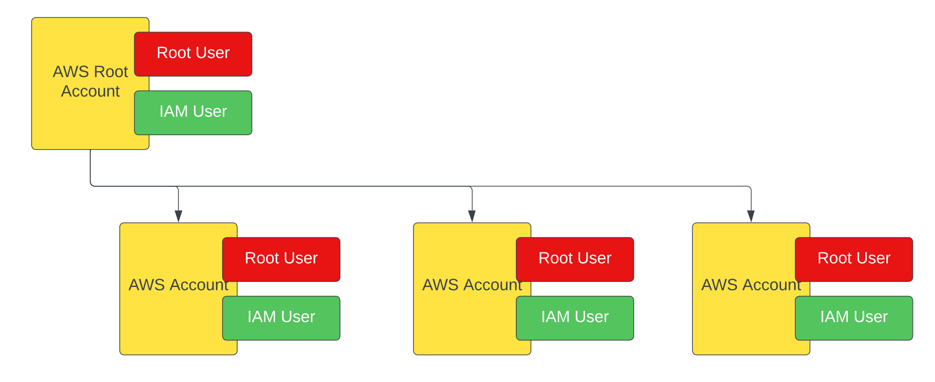 AWS Root User Management for SSO using Azure Active Directory - Part 1