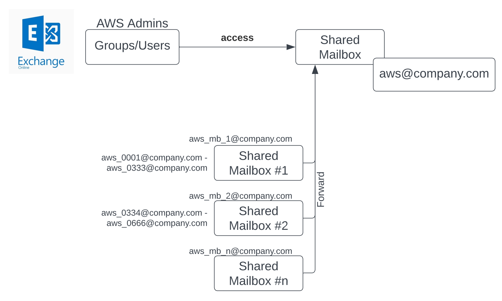 AWS Root User Management for SSO using Azure Active Directory - Part 2