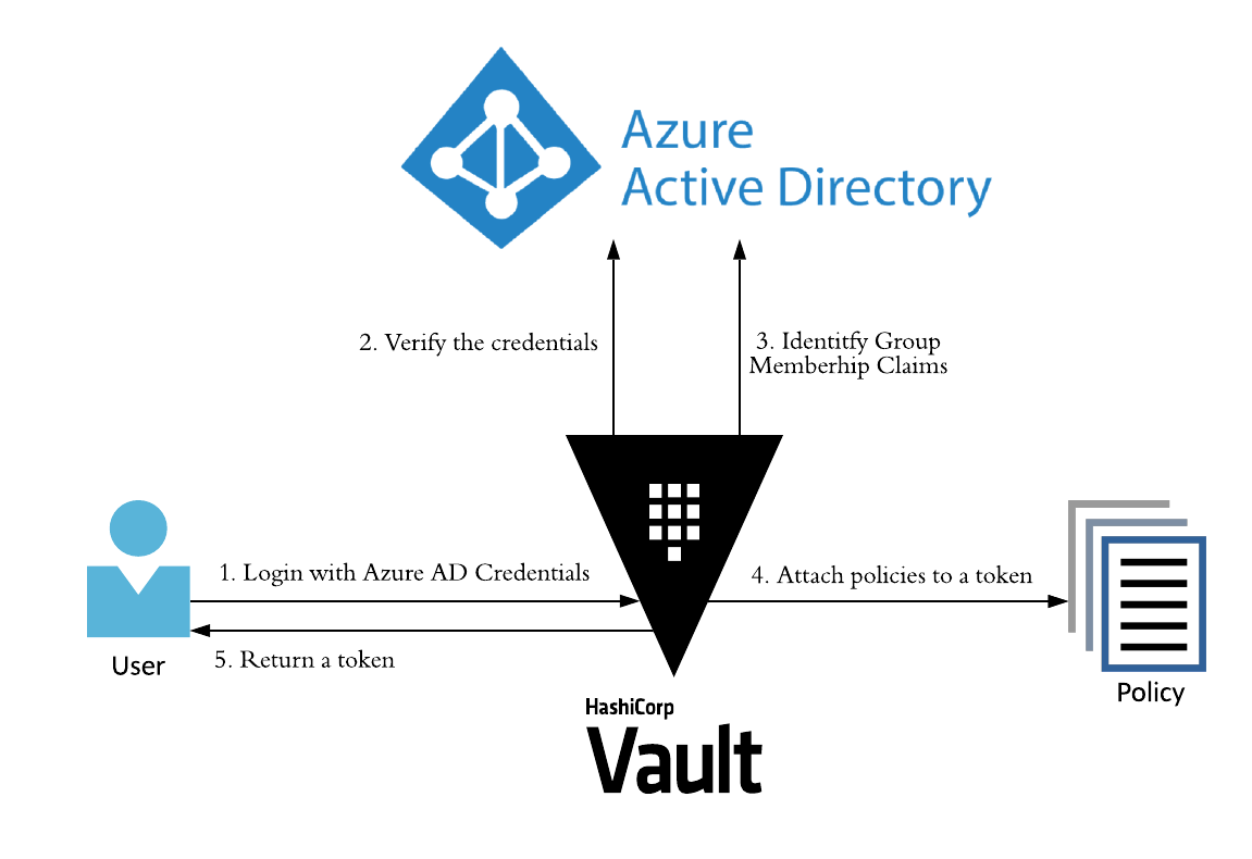 HashiCorp Vault - Authenticate and authorize AzureAD Users