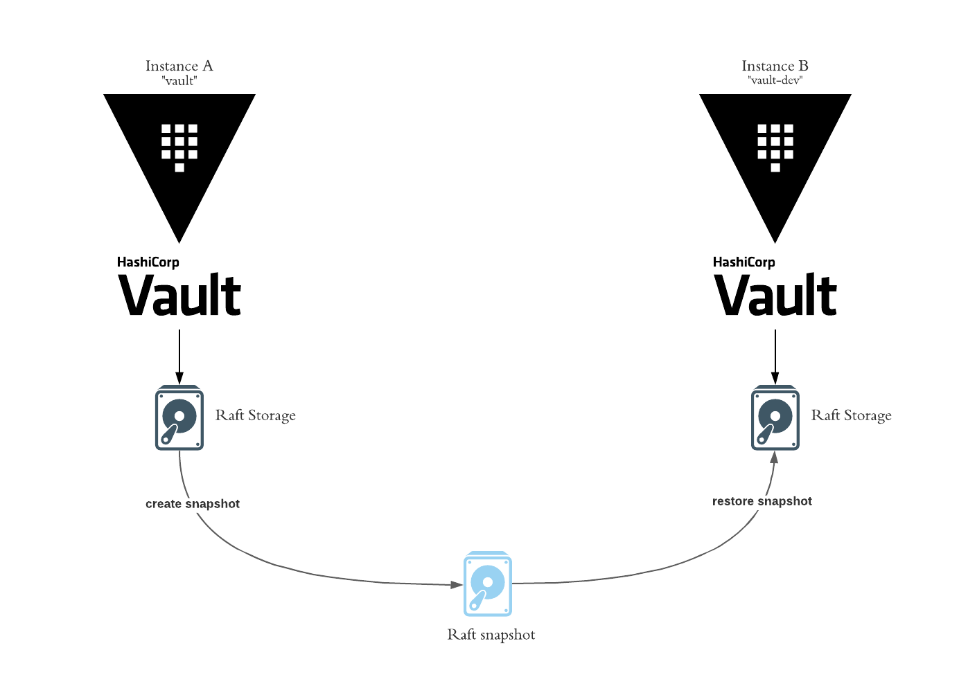 HashiCorp Vault - Raft Storage Snapshot Recovery