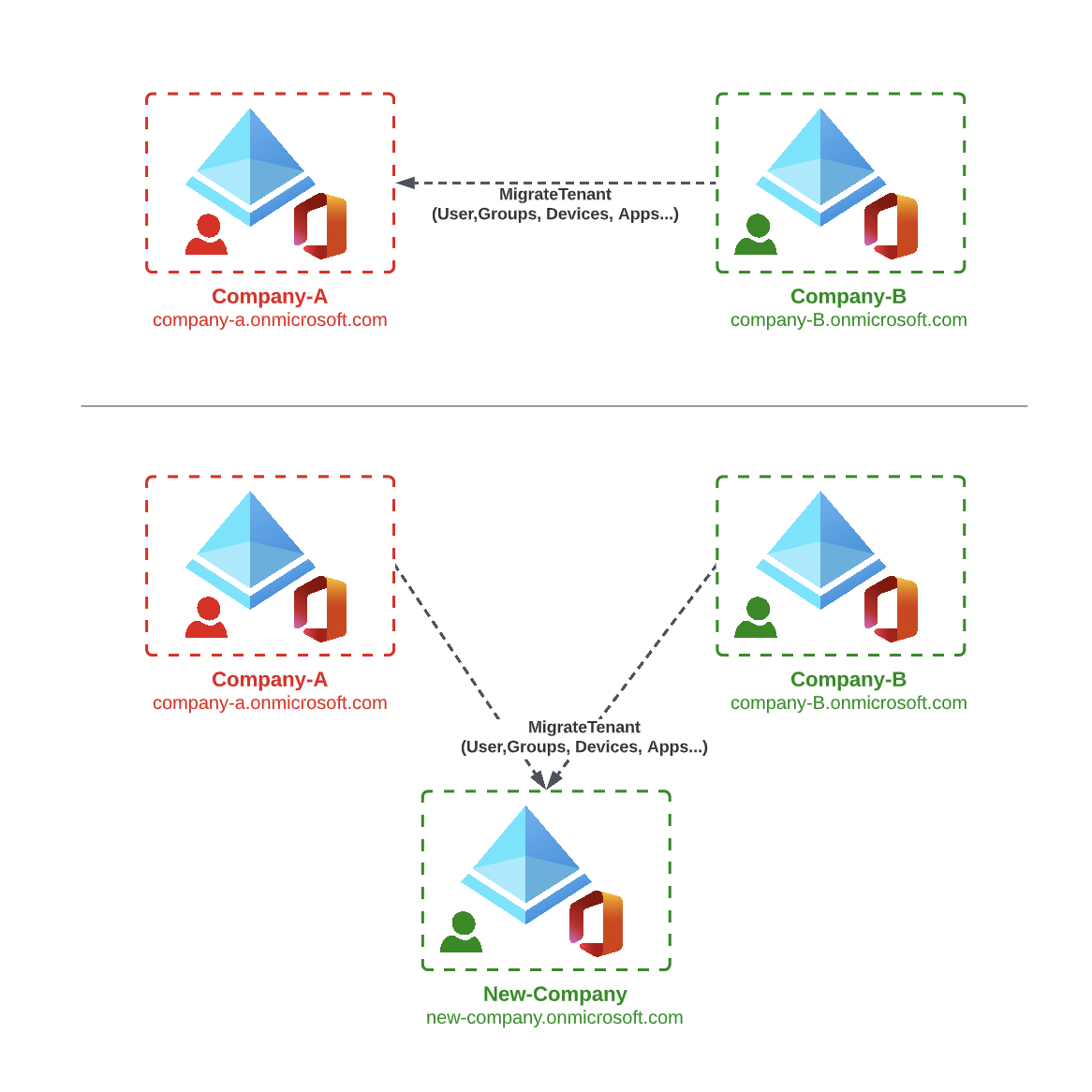 Office 365 Tenant to Tenant Migration Fundamentals