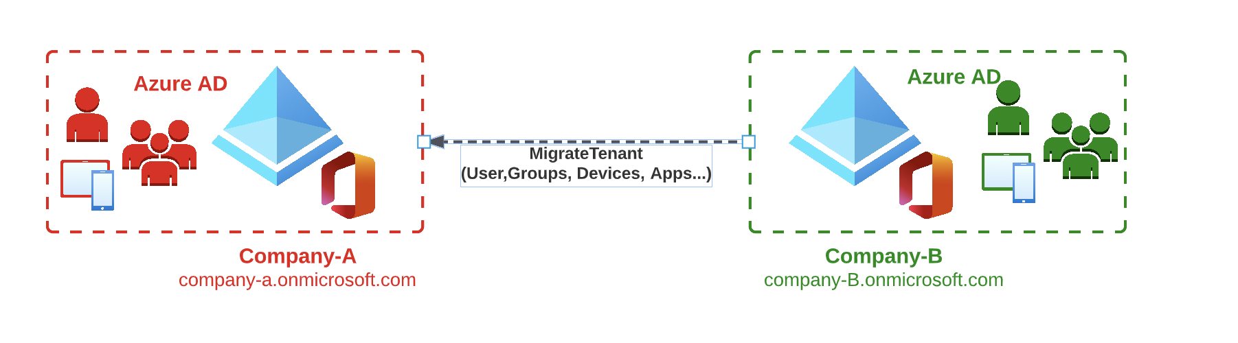 Office 365 Tenant to Tenant Migration Identity Planning Part 2