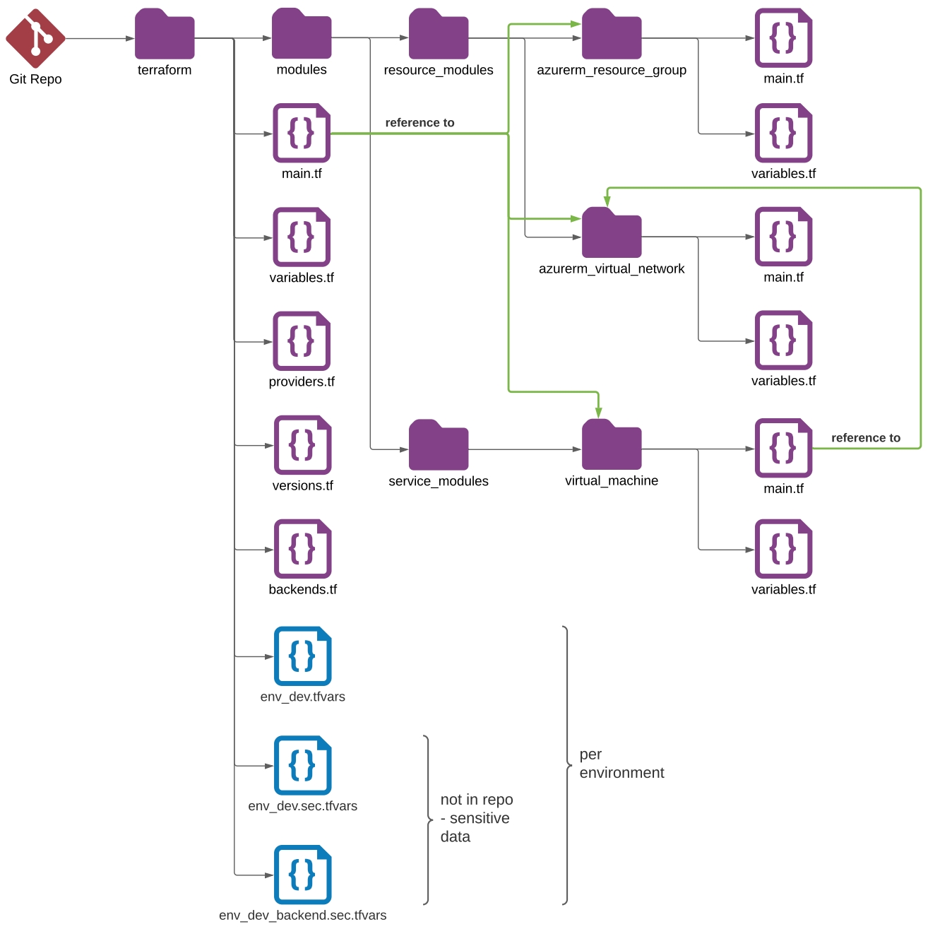 Terraform Deployment Structure