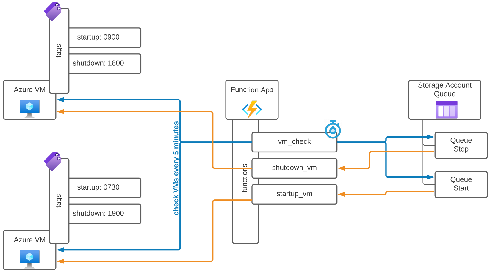 Azure VM Start-Stop Micro-Service