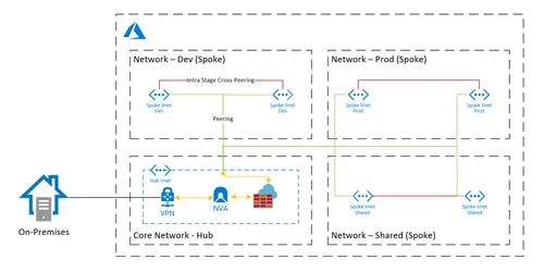 Azure Networking - Hub-Spoke with NVA and Azure Firewall