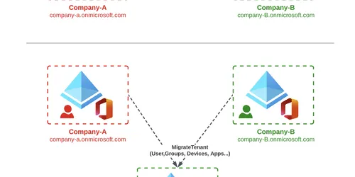 Office 365 Tenant to Tenant Migration Fundamentals