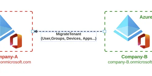 Office 365 Tenant to Tenant Migration Identity Planning Part 2