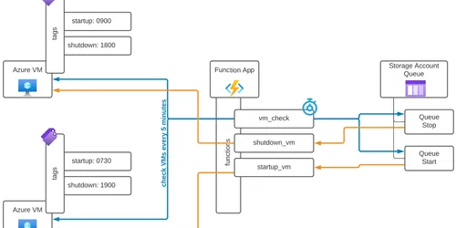 Azure VM Start-Stop Micro-Service