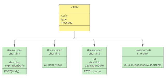 Link shortener service with Azure Functions and PowerShell | IT ...