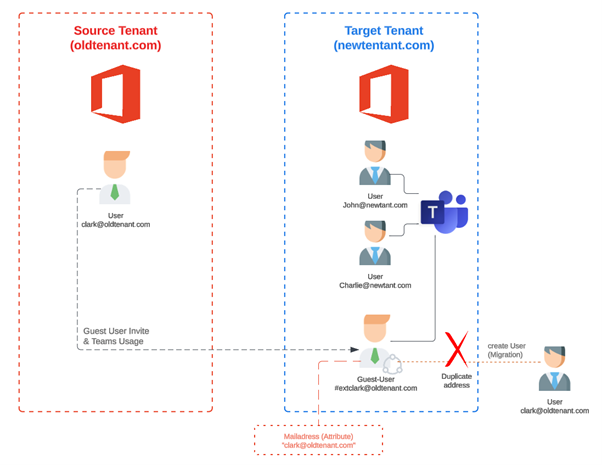 Guest User Visualization Entra Office 365 Tenant to Tenant Migration Entra ID - Guest User Part 7 | IT ...