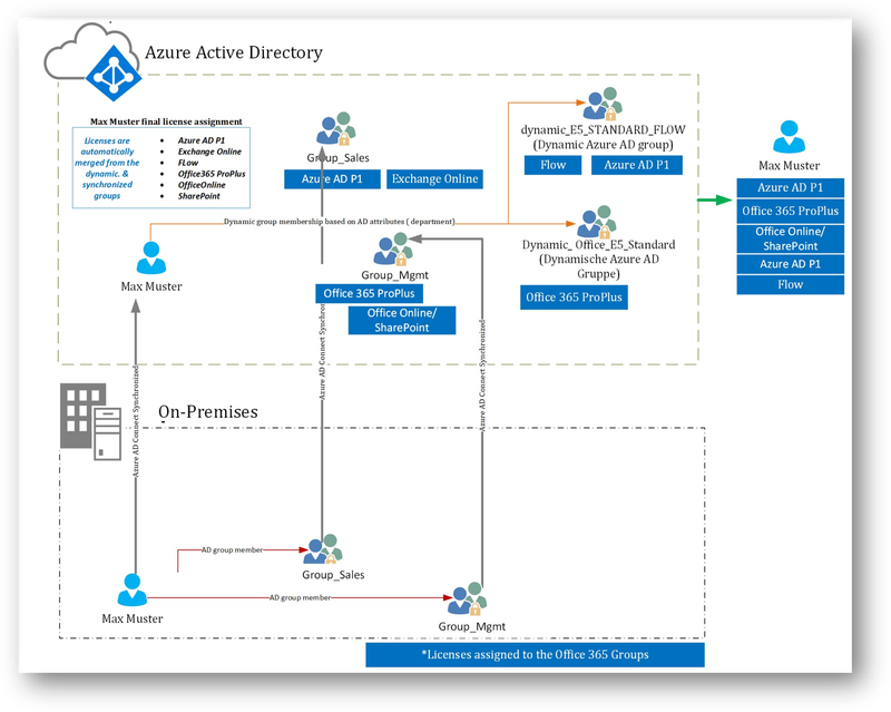 AD group licensing example