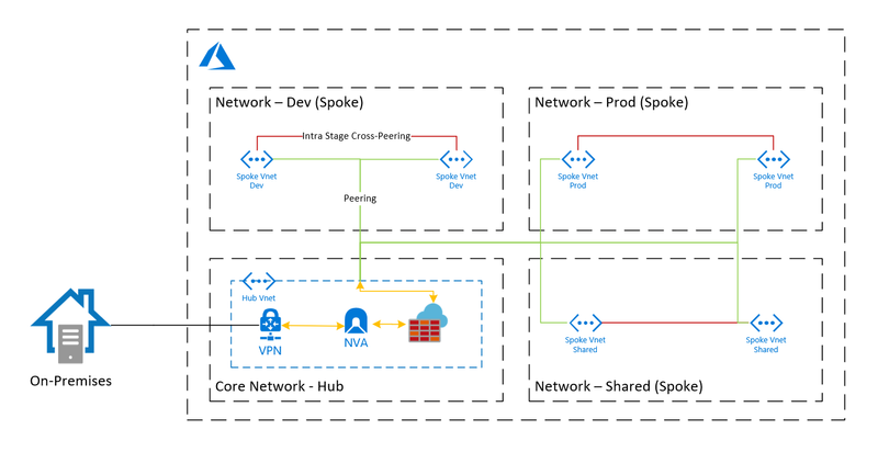 Architecture Overview