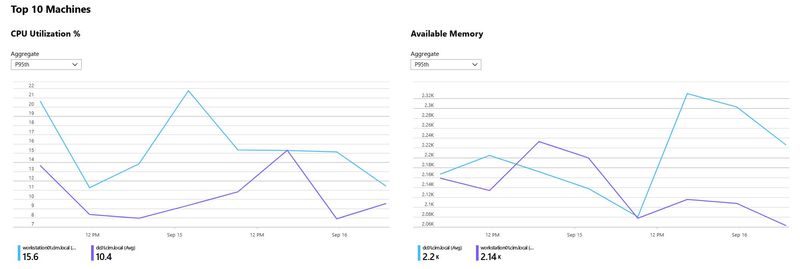 Performance workbook dashboard view