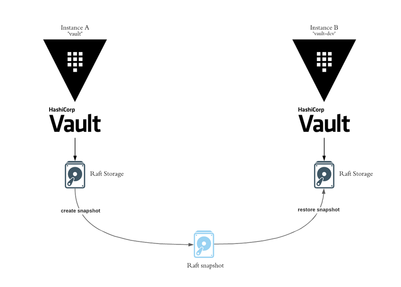 Vault Raft Storage Recovery