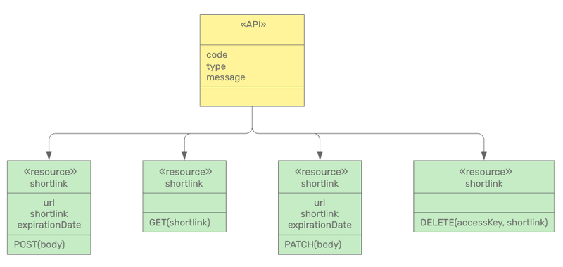 API design