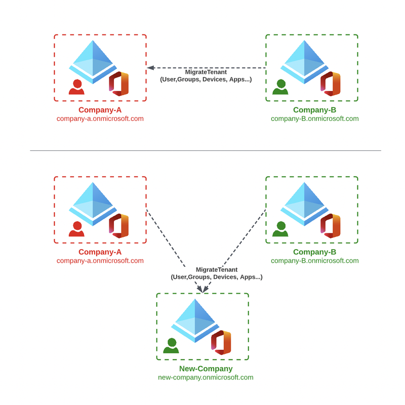 Migration scenario