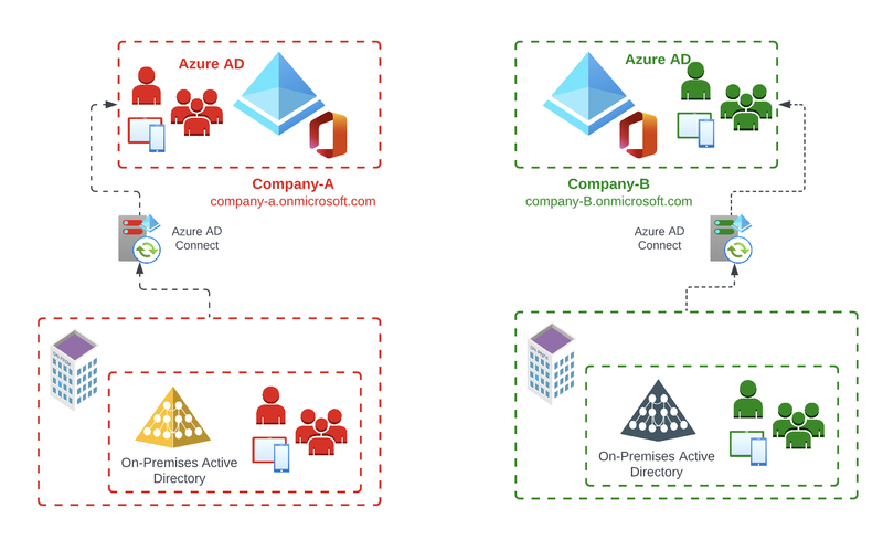 Hybrid Identity Management (AD Connect)