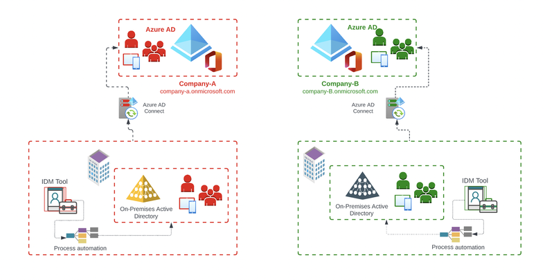 Hybrid and Third-Party Identity Management