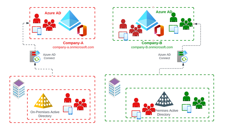 New user creation in Azure Active Directory