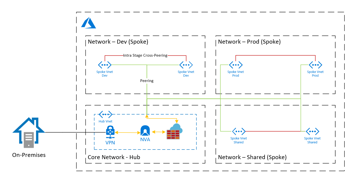 Architecture Overview