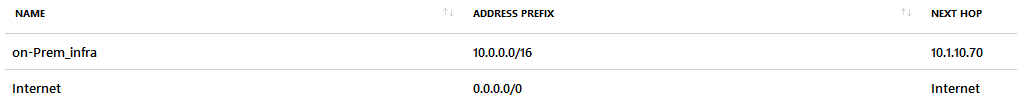 Firewall Subnet UDR