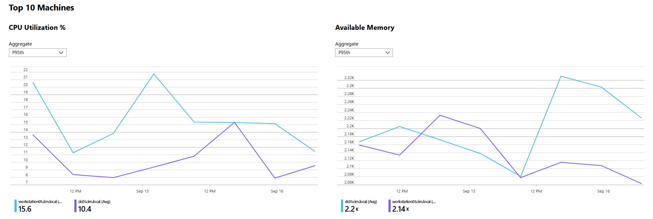 Performance workbook dashboard view