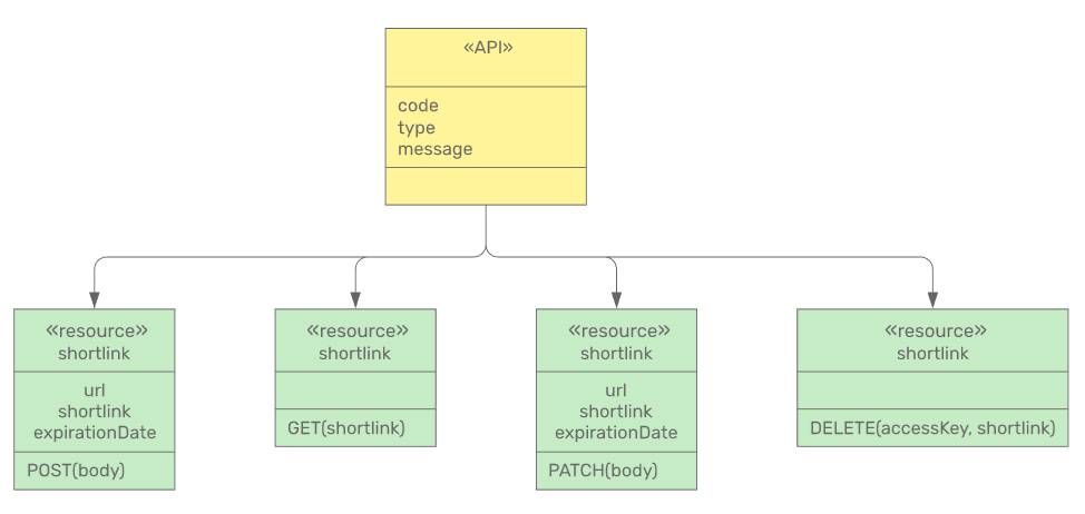 API design