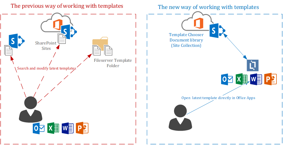 Old way vs. new way to work with templates