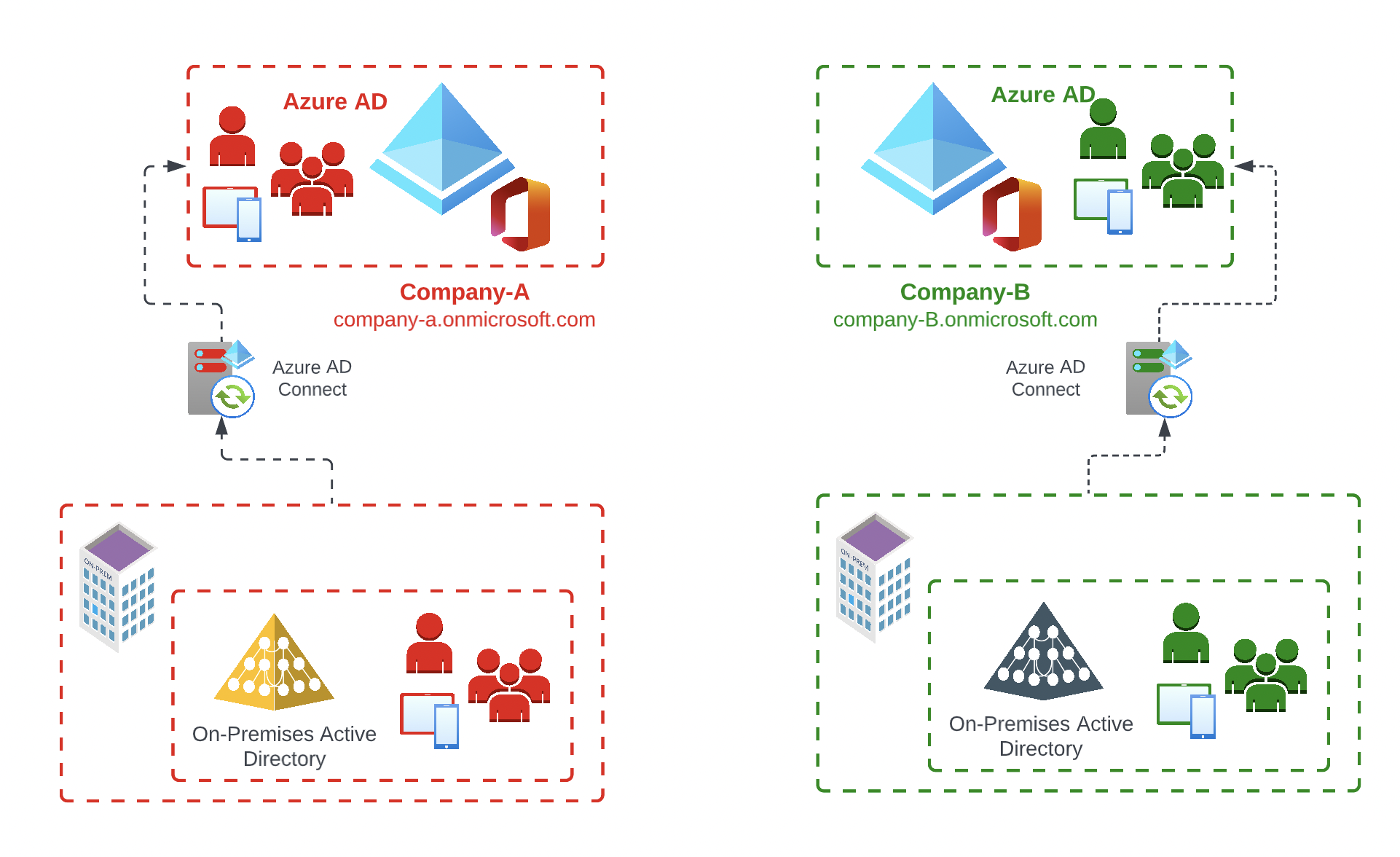 Hybrid Identity Management (AD Connect)