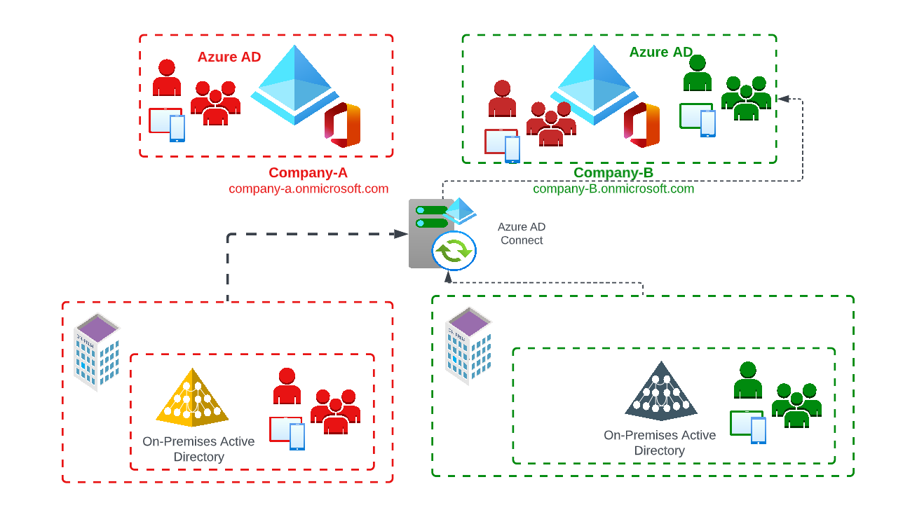 New user creation in Azure Active Directory